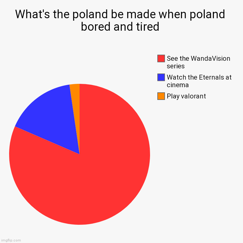 What's Poland will be made when bored or tired | What's the poland be made when poland bored and tired | Play valorant, Watch the Eternals at cinema, See the WandaVision series | image tagged in charts,pie charts | made w/ Imgflip chart maker