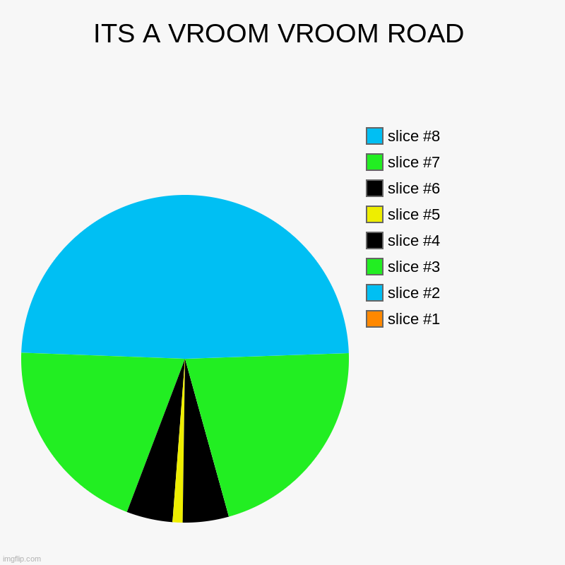 idk y i did this i was just bored | ITS A VROOM VROOM ROAD | | image tagged in charts,pie charts | made w/ Imgflip chart maker