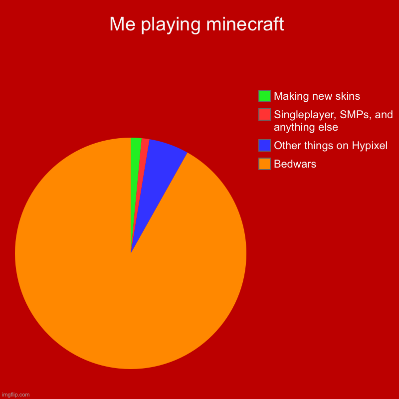 Me playing minecraft | Bedwars, Other things on Hypixel, Singleplayer, SMPs, and anything else, Making new skins | image tagged in charts,pie charts | made w/ Imgflip chart maker