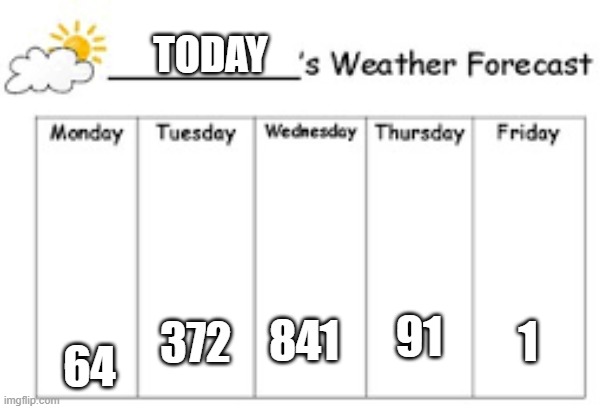 weather forecast | TODAY; 91; 841; 1; 372; 64 | image tagged in weather forecast | made w/ Imgflip meme maker