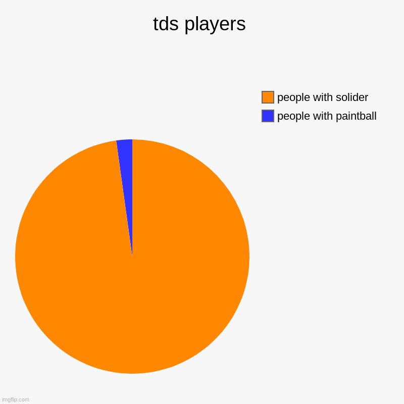 why does everyone use solider? | tds players | people with paintball, people with solider | image tagged in charts,pie charts | made w/ Imgflip chart maker