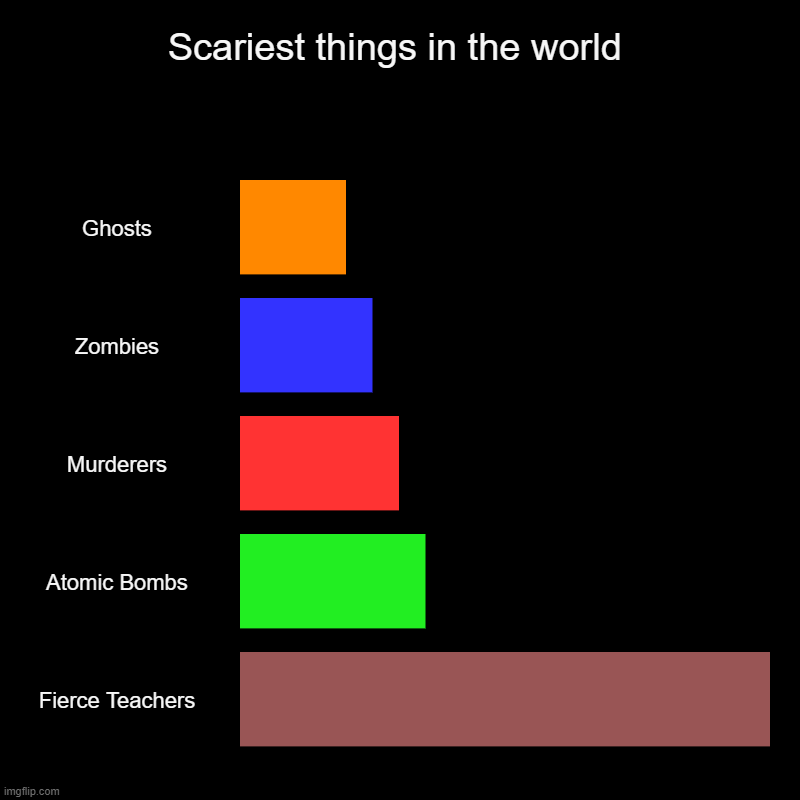 Scariest things in the world | Scariest things in the world | Ghosts, Zombies, Murderers, Atomic Bombs, Fierce Teachers | image tagged in scary | made w/ Imgflip chart maker