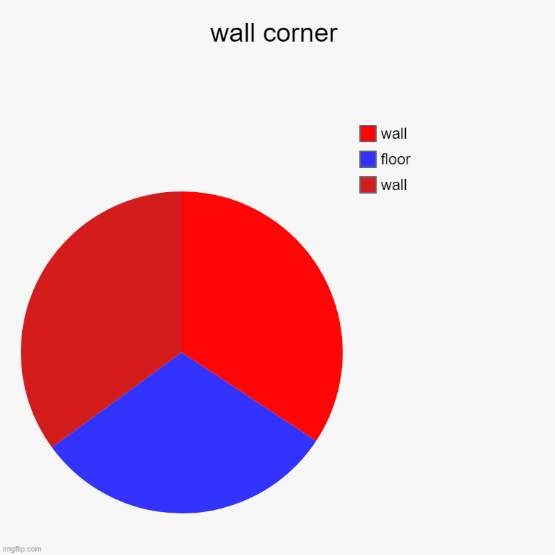 wall corner | wall, floor, wall | image tagged in charts,pie charts | made w/ Imgflip chart maker