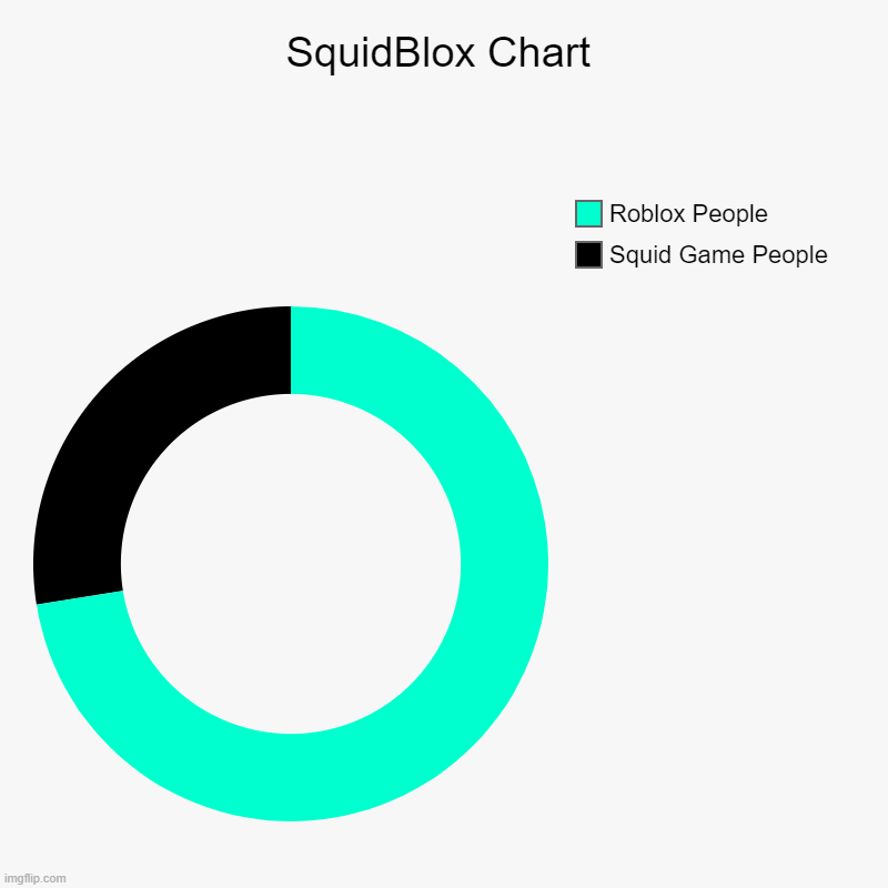 SquidBlox Chart | SquidBlox Chart | Squid Game People, Roblox People | image tagged in charts,donut charts | made w/ Imgflip chart maker