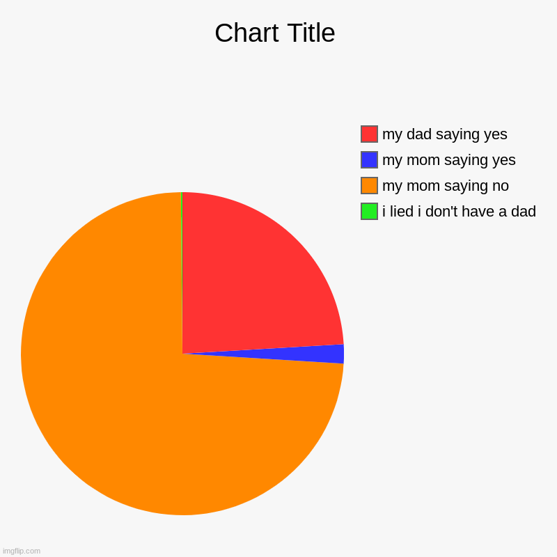 i lied i don't have a dad , my mom saying no , my mom saying yes , my dad saying yes | image tagged in charts,pie charts | made w/ Imgflip chart maker