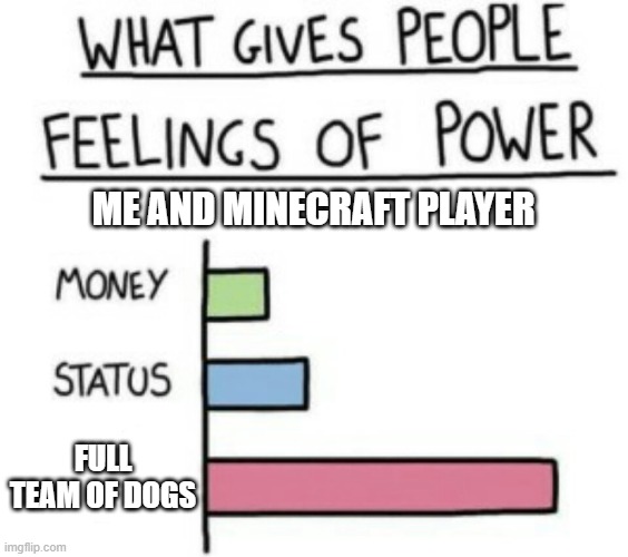 What Gives People Feelings of Power | ME AND MINECRAFT PLAYER; FULL TEAM OF DOGS | image tagged in what gives people feelings of power | made w/ Imgflip meme maker