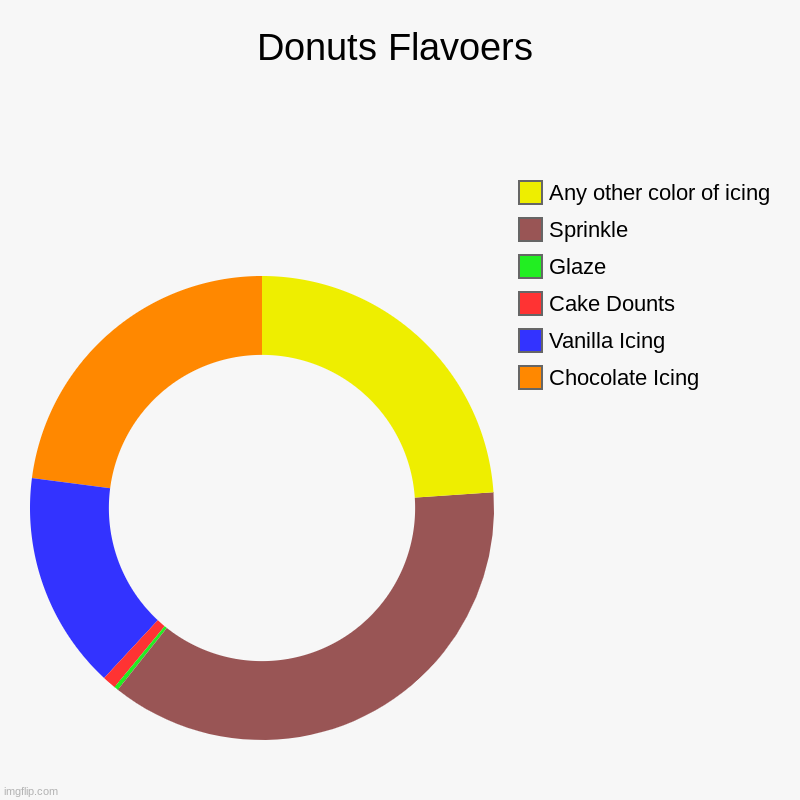 Donuts :) | Donuts Flavoers | Chocolate Icing, Vanilla Icing, Cake Dounts, Glaze, Sprinkle, Any other color of icing | image tagged in charts,donut charts,donuts,colors,uwu,relatable | made w/ Imgflip chart maker