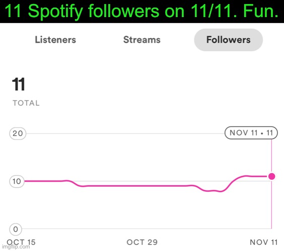 And also 11 monthly listeners as well | 11 Spotify followers on 11/11. Fun. | image tagged in 11 | made w/ Imgflip meme maker