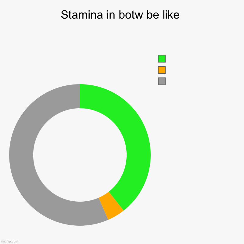 I’m out of ideas | Stamina in botw be like |  ,  , | image tagged in charts,donut charts | made w/ Imgflip chart maker