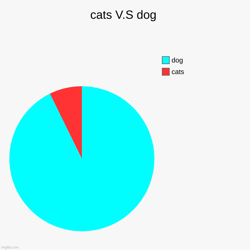 my opinion | cats V.S dog | cats, dog | image tagged in charts,pie charts | made w/ Imgflip chart maker