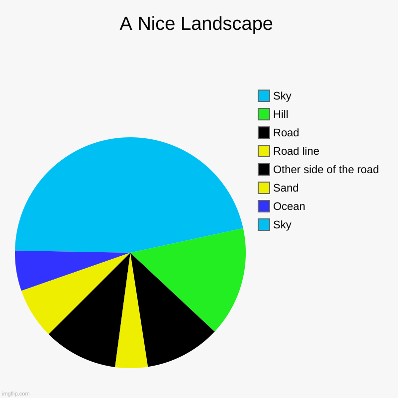 NICE | A Nice Landscape | Sky, Ocean, Sand, Other side of the road, Road line, Road, Hill, Sky | image tagged in charts,pie charts | made w/ Imgflip chart maker