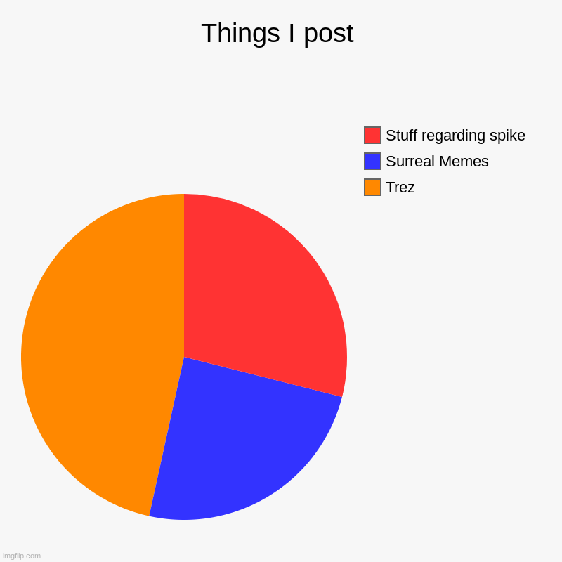 Things I post | Trez, Surreal Memes, Stuff regarding spike | image tagged in charts,pie charts | made w/ Imgflip chart maker