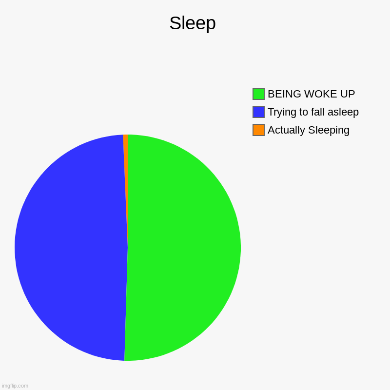 99.99% of peoples sleep | Sleep | Actually Sleeping, Trying to fall asleep, BEING WOKE UP | image tagged in charts,pie charts,sleep,dreaming | made w/ Imgflip chart maker