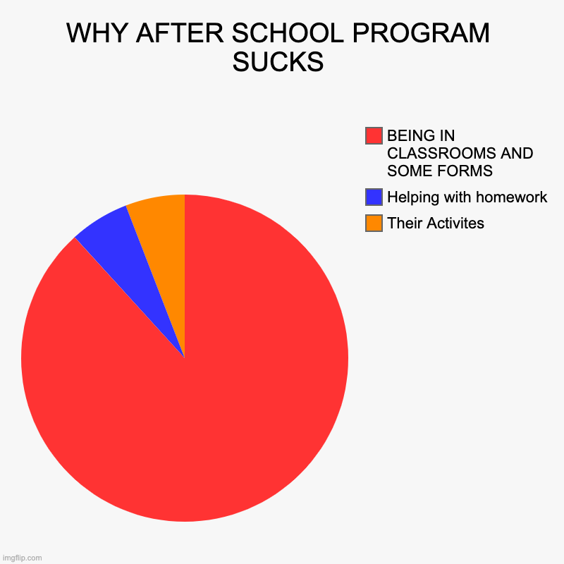 WHY AFTER SCHOOL PROGRAM SUCKS | Their Activites, Helping with homework, BEING IN CLASSROOMS AND SOME FORMS | image tagged in charts,pie charts | made w/ Imgflip chart maker