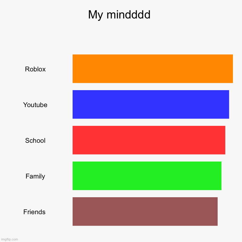 My mindddd | Roblox, Youtube, School, Family, Friends | image tagged in charts,bar charts | made w/ Imgflip chart maker