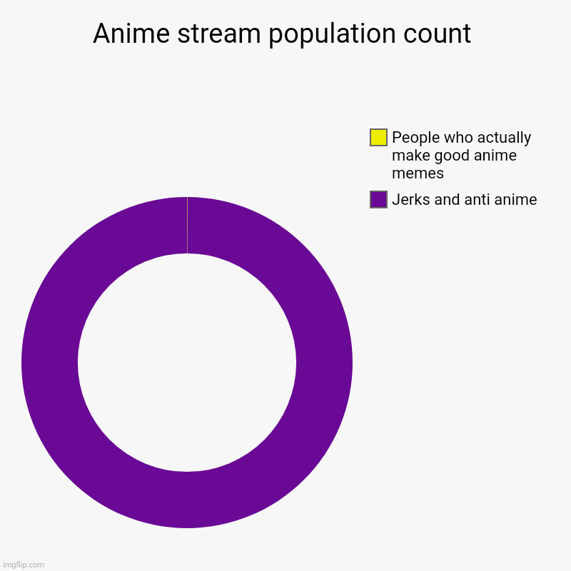 It's true, I got an anti anime comment when I posted the right meme in the right stream.. | Anime stream population count | Jerks and anti anime, People who actually make good anime memes | image tagged in charts,donut charts | made w/ Imgflip chart maker