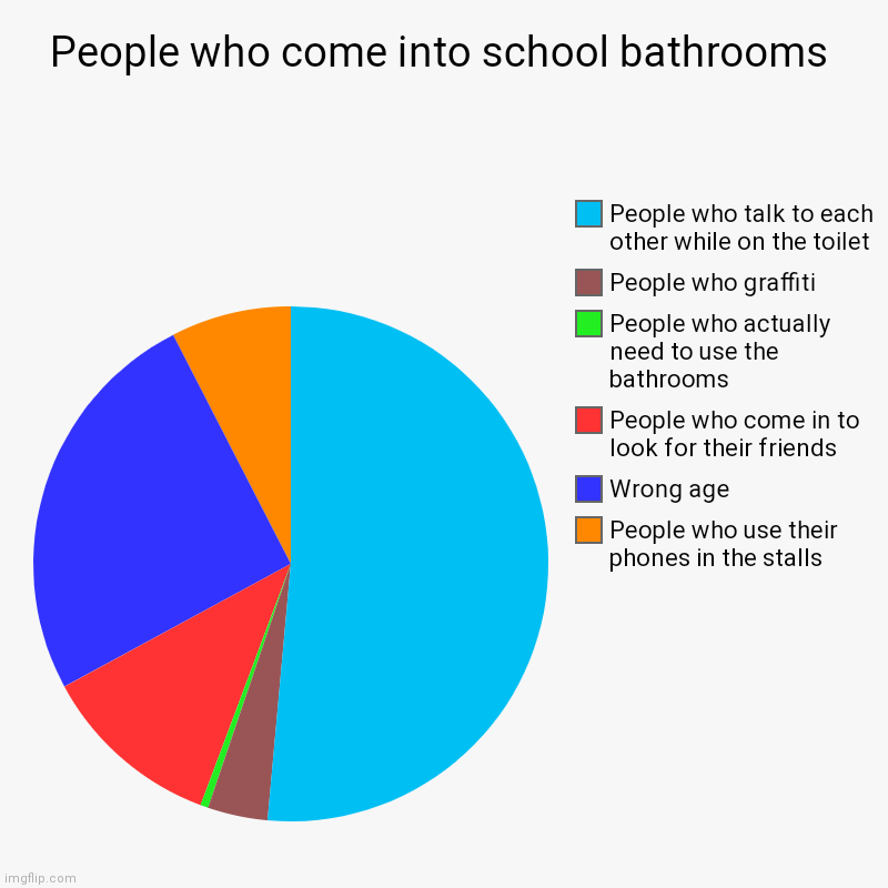 ;-; | People who come into school bathrooms | People who use their phones in the stalls, Wrong age, People who come in to look for their friends,  | image tagged in charts,pie charts,school | made w/ Imgflip chart maker