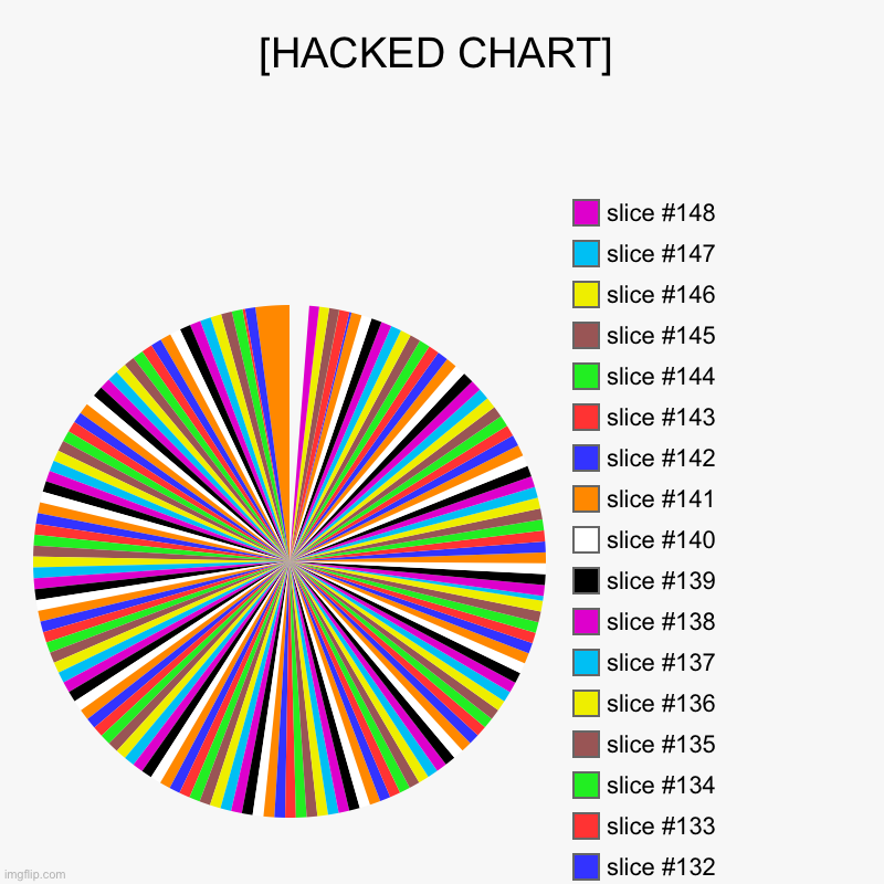 I can’t Take It anymore! | [HACKED CHART] | | image tagged in charts,pie charts | made w/ Imgflip chart maker