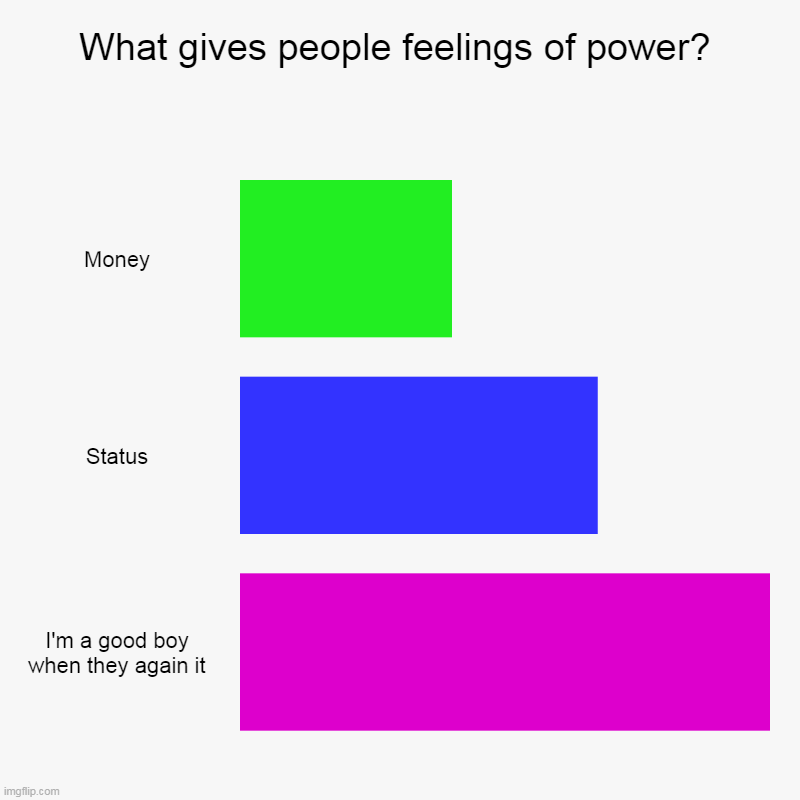 That one boy for hot | What gives people feelings of power? | Money, Status, I'm a good boy when they again it | image tagged in charts,bar charts | made w/ Imgflip chart maker