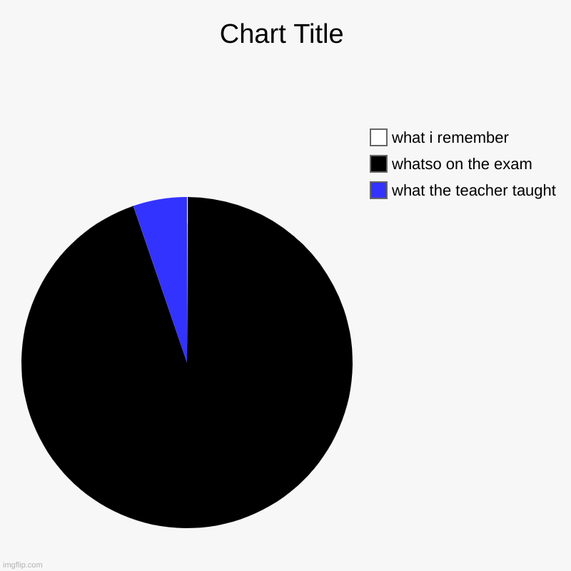 what the teacher taught, whatso on the exam, what i remember | image tagged in charts,pie charts | made w/ Imgflip chart maker