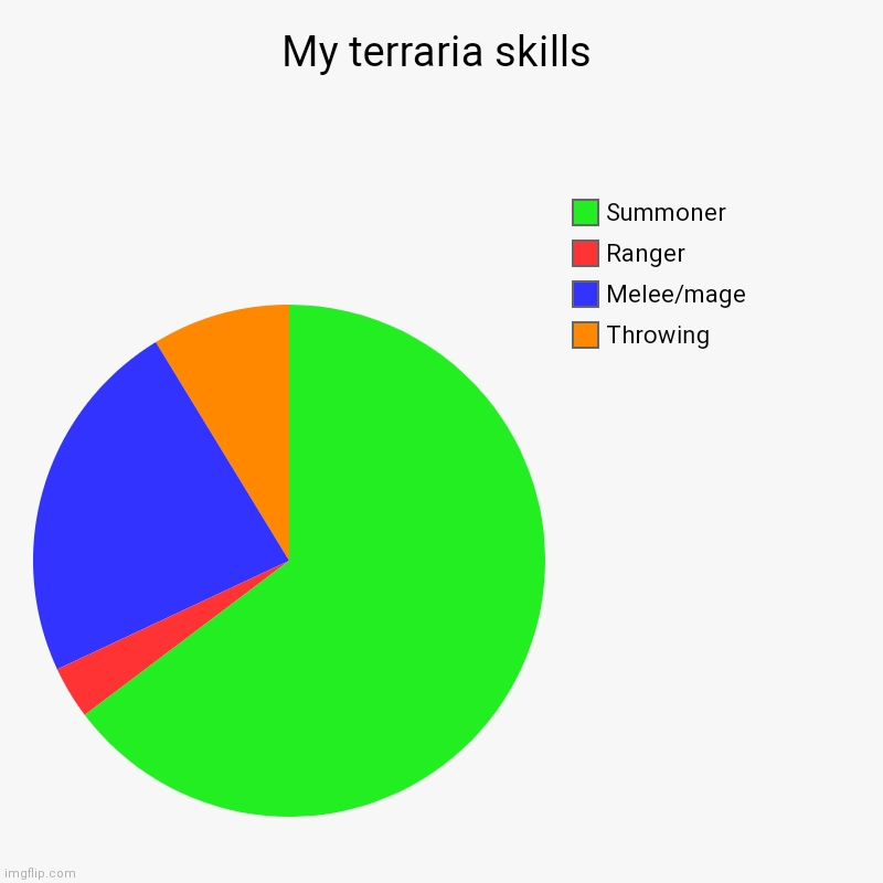 I still believe throwing is a class | My terraria skills | Throwing, Melee/mage, Ranger, Summoner | image tagged in charts,pie charts | made w/ Imgflip chart maker