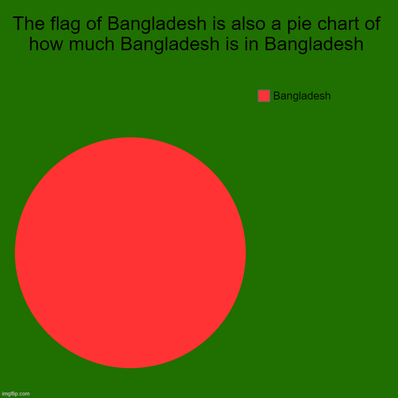The flag of Bangladesh is also a pie chart of how much Bangladesh is in Bangladesh | Bangladesh | image tagged in charts,pie charts | made w/ Imgflip chart maker