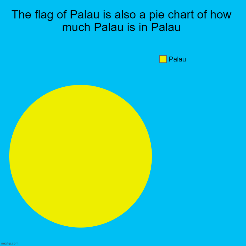 The flag of Palau is also a pie chart of how much Palau is in Palau | Palau | image tagged in charts,pie charts | made w/ Imgflip chart maker