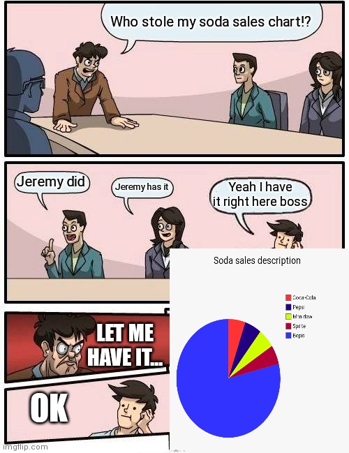 Soda sales description | Who stole my soda sales chart!? Jeremy did; Jeremy has it; Yeah I have it right here boss; LET ME HAVE IT... OK | image tagged in memes,boardroom meeting suggestion,corporate greed,capitalism,pie charts,the office | made w/ Imgflip meme maker