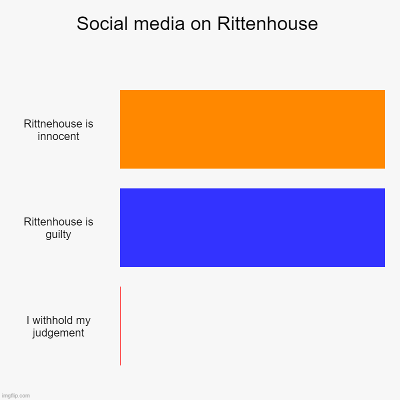 Social media on Rittenhouse | Rittnehouse is innocent, Rittenhouse is guilty, I withhold my judgement | image tagged in charts,bar charts | made w/ Imgflip chart maker