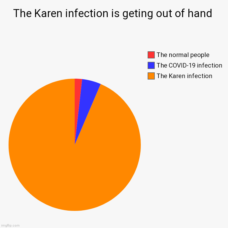 The Karen infection is geting out of hand | The Karen infection is geting out of hand | The Karen infection, The COVID-19 infection, The normal people | image tagged in charts,pie charts | made w/ Imgflip chart maker