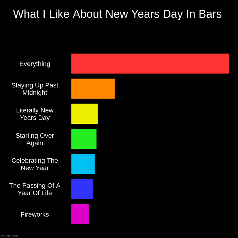 What I Like About New Years Day In Bars | What I Like About New Years Day In Bars | Everything, Staying Up Past Midnight, Literally New Years Day, Starting Over Again, Celebrating Th | image tagged in charts,bar charts | made w/ Imgflip chart maker