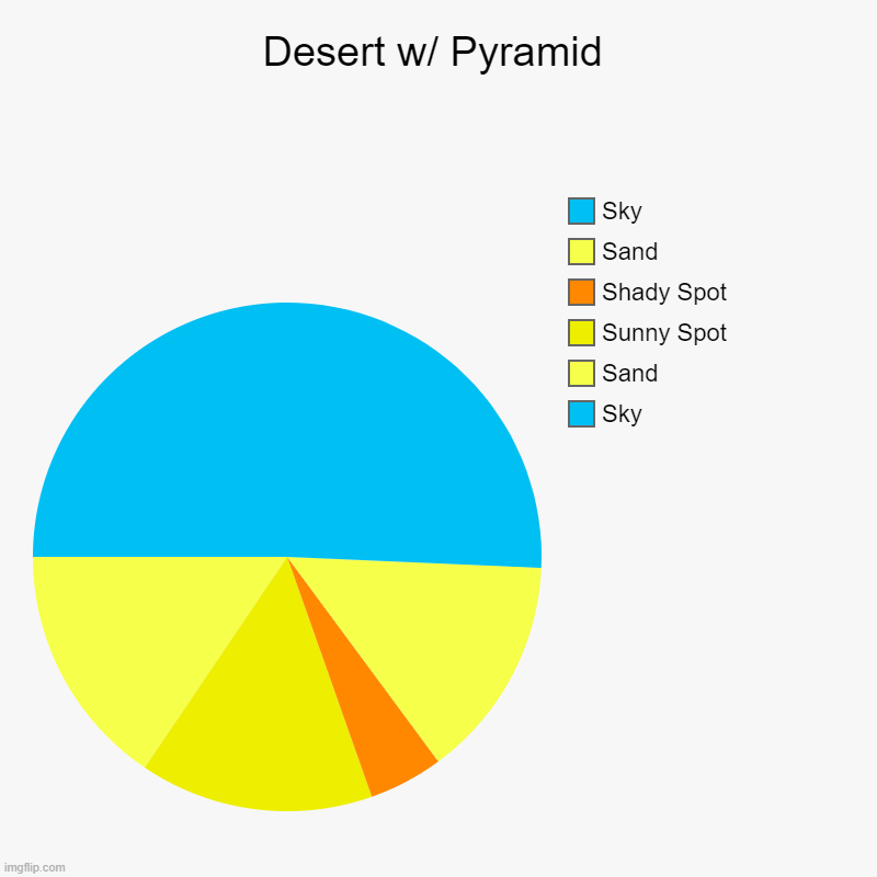 Ancient Egypt | Desert w/ Pyramid | Sky, Sand, Sunny Spot, Shady Spot, Sand, Sky | image tagged in charts,pie charts | made w/ Imgflip chart maker