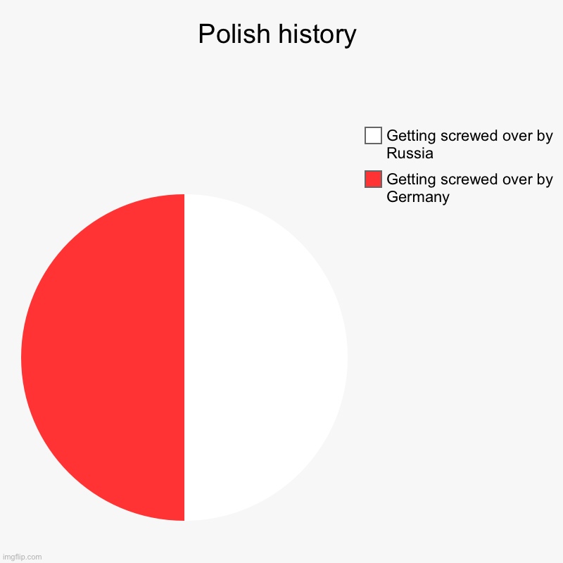 Polish history | Getting screwed over by Germany, Getting screwed over by Russia | image tagged in charts,pie charts | made w/ Imgflip chart maker