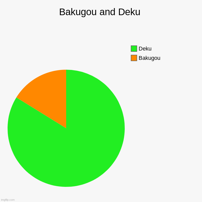Bkdk | Bakugou and Deku | Bakugou, Deku | image tagged in charts,pie charts | made w/ Imgflip chart maker