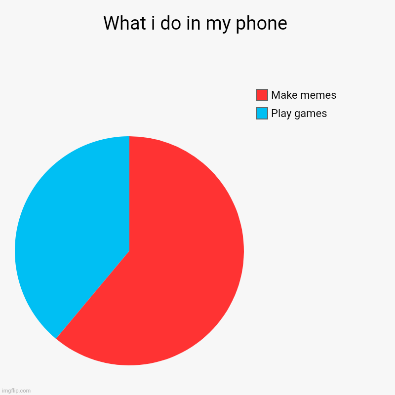 Make memez | What i do in my phone | Play games, Make memes | image tagged in charts,pie charts,meme,games | made w/ Imgflip chart maker