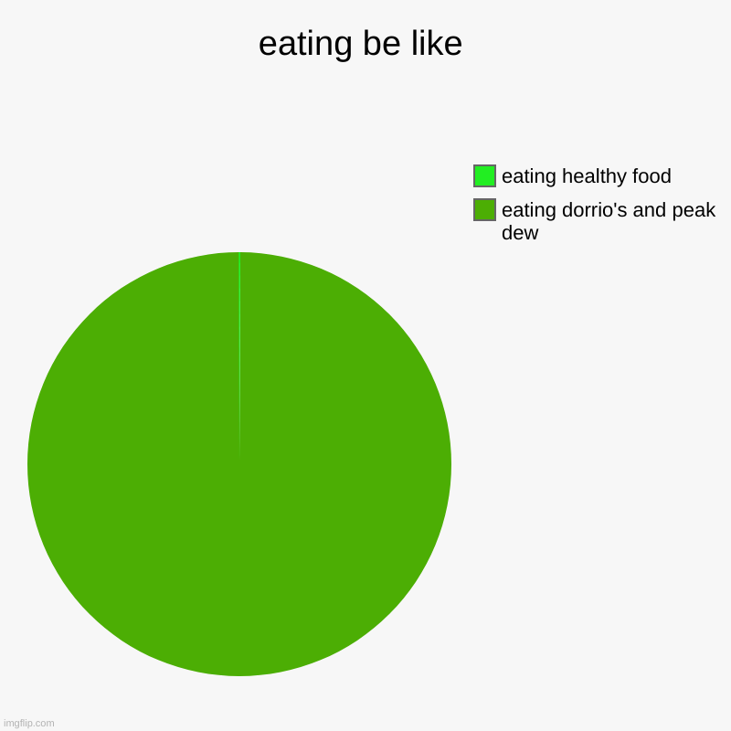 eating be like | eating dorrio's and peak dew, eating healthy food | image tagged in charts,pie charts | made w/ Imgflip chart maker