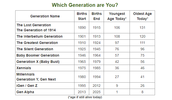 Which generation are you? Blank Meme Template