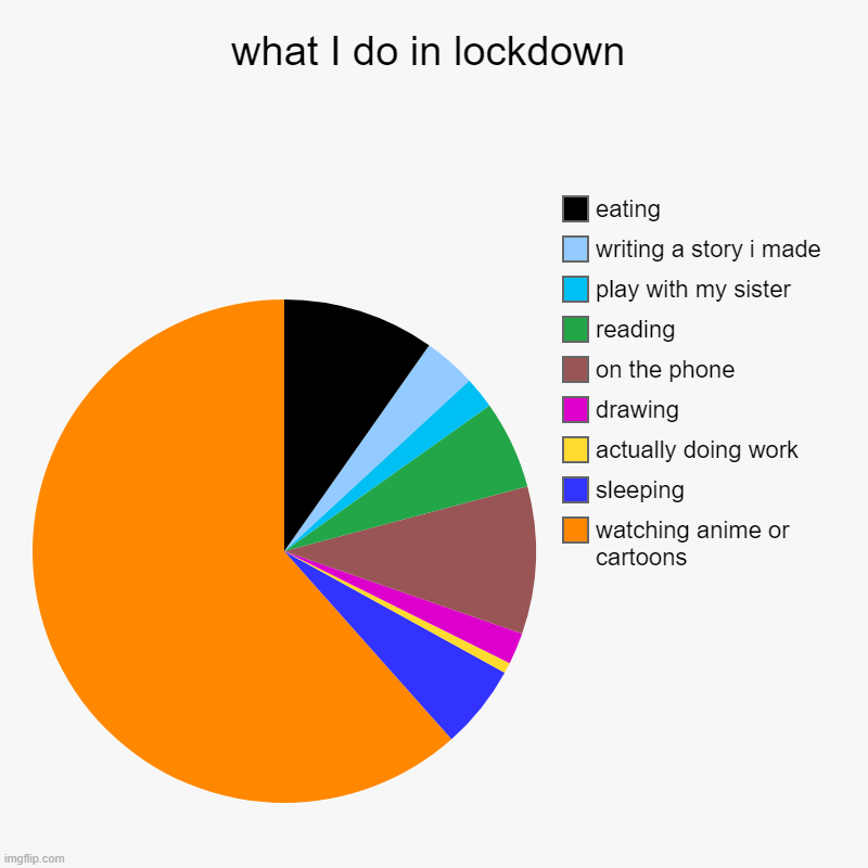 what I do in lockdown | watching anime or cartoons, sleeping, actually doing work, drawing, on the phone, reading, play with my sister, writ | image tagged in charts,pie charts | made w/ Imgflip chart maker