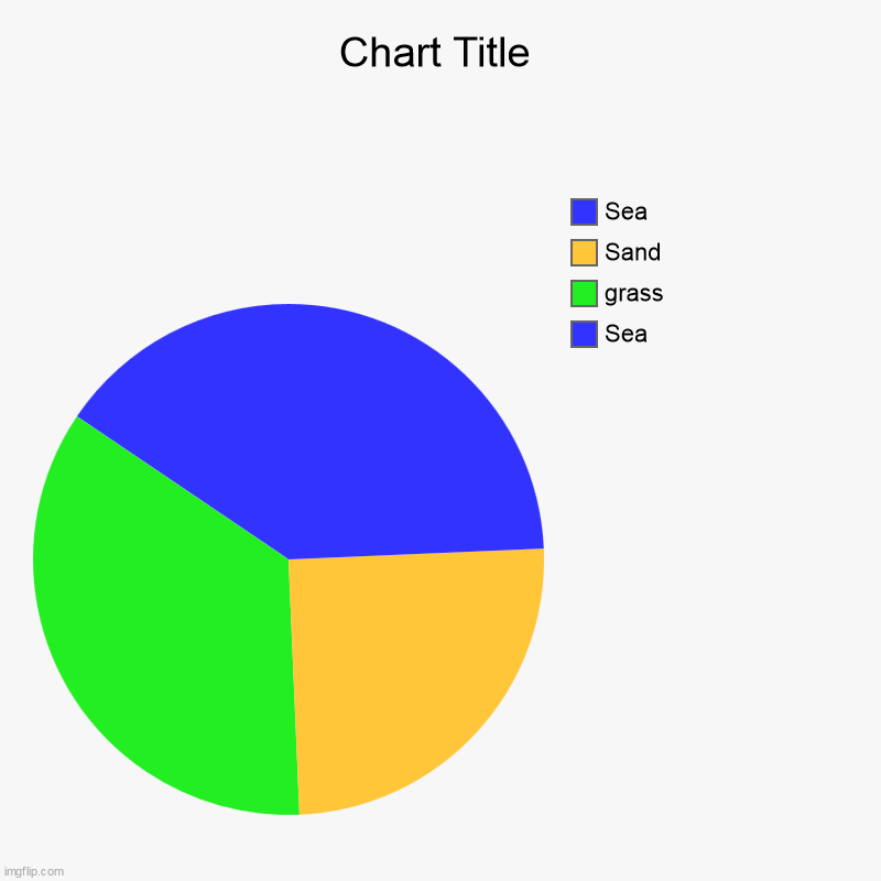 Cube in a circle | Sea, grass, Sand, Sea | image tagged in charts,pie charts | made w/ Imgflip chart maker