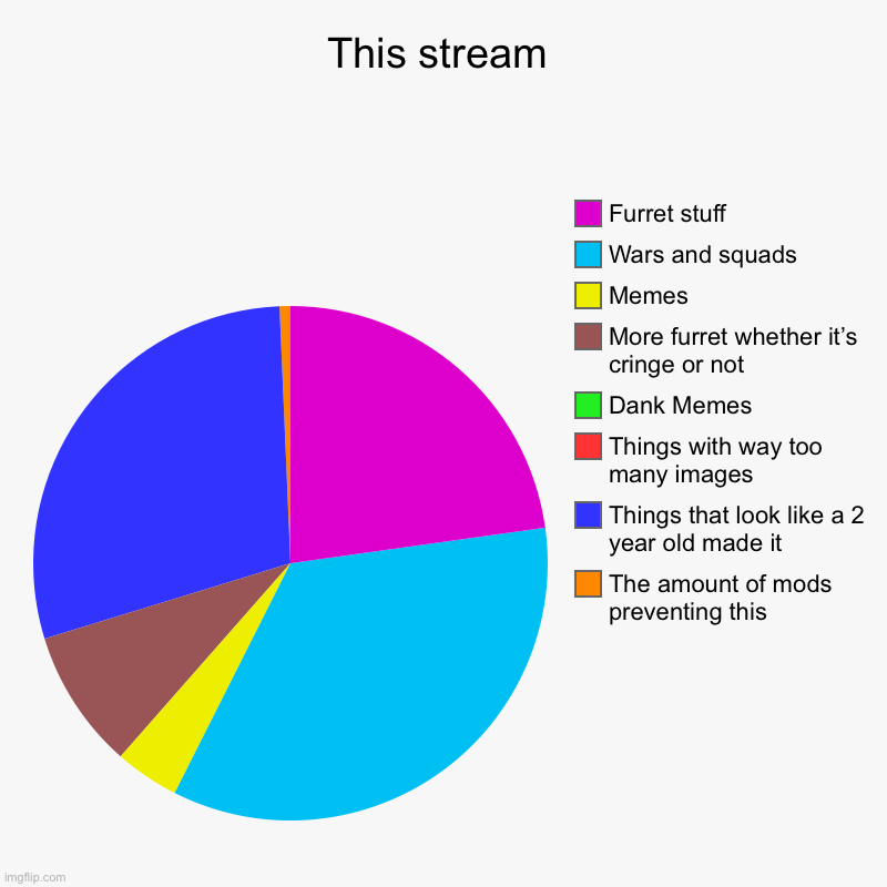 I’m leaving this stream for a while, consider this a warning of the future | This stream | The amount of mods preventing this, Things that look like a 2 year old made it, Things with way too many images, Dank Memes, M | image tagged in charts,pie charts | made w/ Imgflip chart maker
