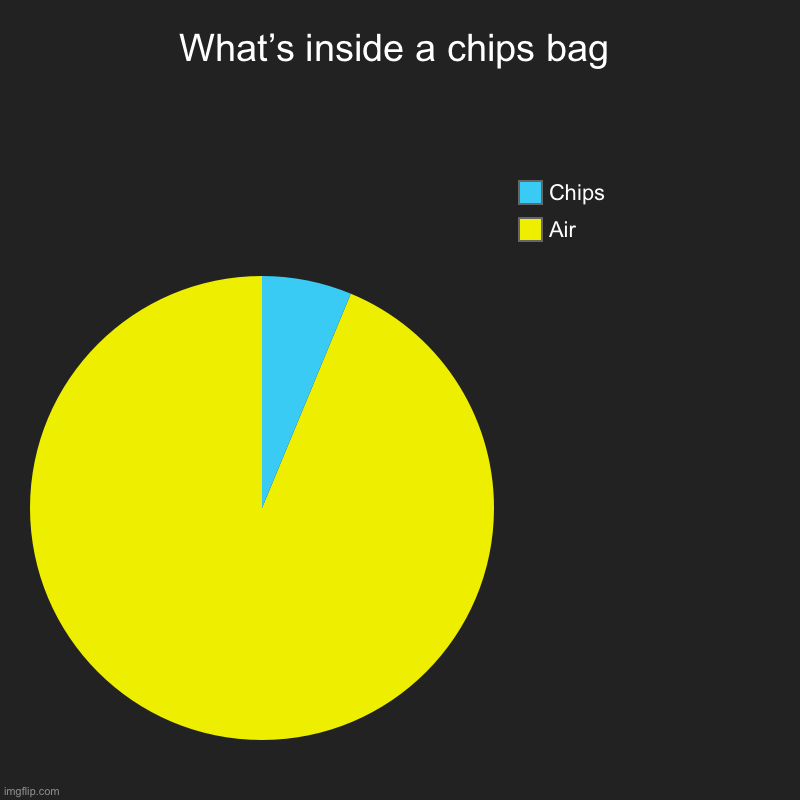 Facts | What’s inside a chips bag | Air, Chips | image tagged in pie charts,facts | made w/ Imgflip chart maker