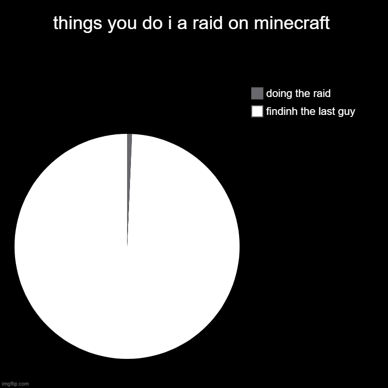 the raid | things you do i a raid on minecraft | findinh the last guy, doing the raid | image tagged in charts,pie charts | made w/ Imgflip chart maker