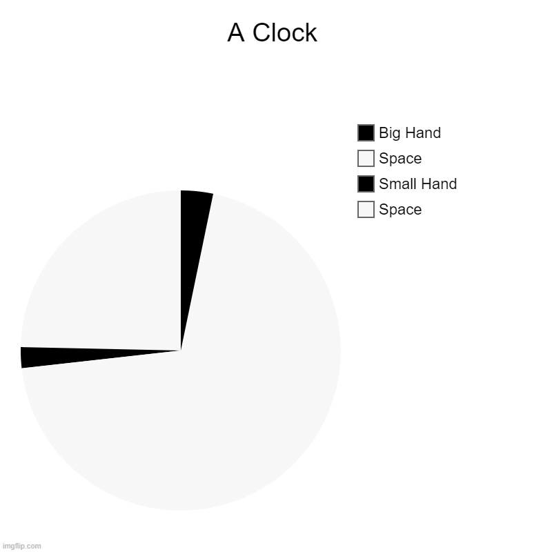 Clock | A Clock | Space, Small Hand, Space, Big Hand | image tagged in charts,pie charts | made w/ Imgflip chart maker
