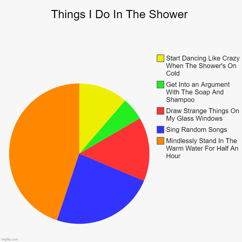 I wanted to think of a clever title, but I gave up after 30 seconds | Things I Do In The Shower | Mindlessly Stand In The Warm Water For Half An Hour, Sing Random Songs, Draw Strange Things On My Glass Windows, | image tagged in charts,pie charts,showers | made w/ Imgflip chart maker