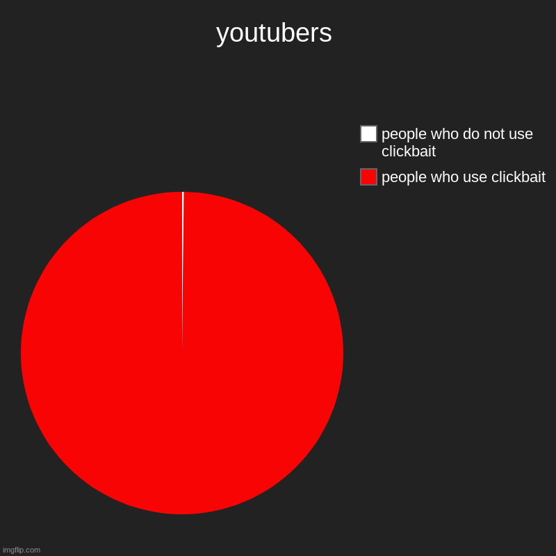 you know its tru | youtubers | people who use clickbait, people who do not use clickbait | image tagged in charts,pie charts | made w/ Imgflip chart maker