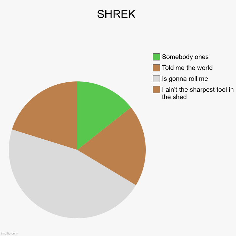 SHREK | SHREK | I ain't the sharpest tool in the shed, Is gonna roll me, Told me the world, Somebody ones | image tagged in charts,pie charts,shrek | made w/ Imgflip chart maker