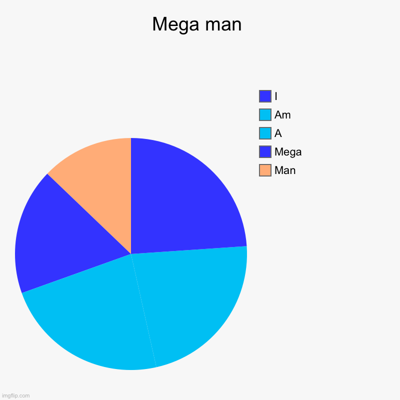 Mega man | Mega man | Man, Mega, A , Am, I | image tagged in charts,pie charts,video games,gaming | made w/ Imgflip chart maker
