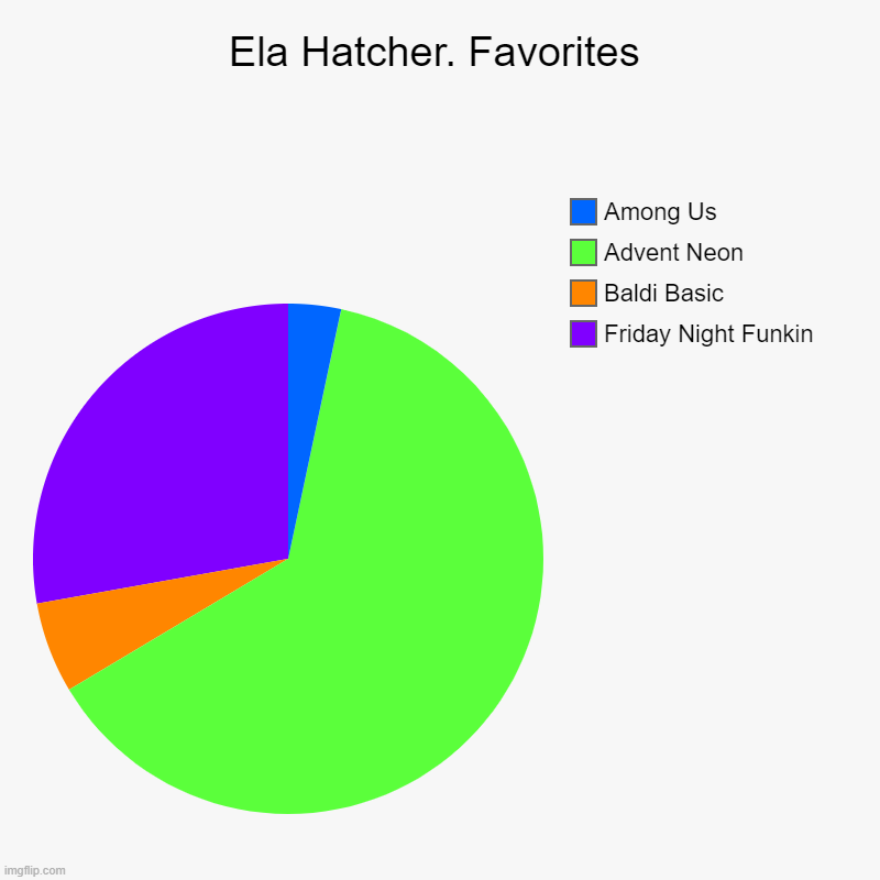 My Favourite Games | Ela Hatcher. Favorites | Friday Night Funkin, Baldi Basic, Advent Neon, Among Us | image tagged in charts,pie charts | made w/ Imgflip chart maker