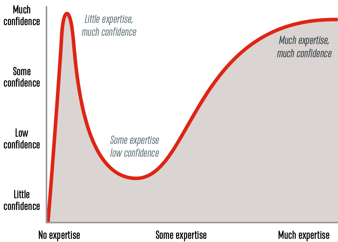 High Quality Dunning-Kruger Effect Blank Meme Template