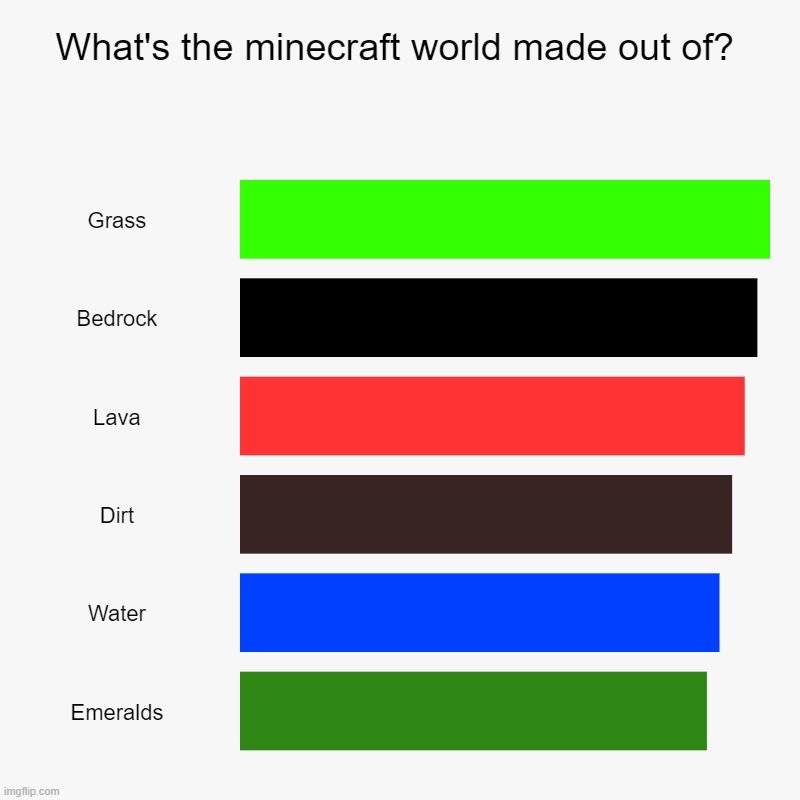 This is just made for fun | What's the minecraft world made out of? | Grass, Bedrock, Lava, Dirt, Water, Emeralds | image tagged in charts,bar charts | made w/ Imgflip chart maker